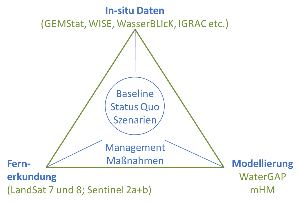 Die drei Datenpfeiler (in-situ, Fernerkundung und Modellierung) des GlobeWQ-Projektes